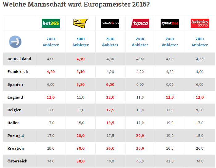 Europameister Wettquoten Europameister Wettquoten