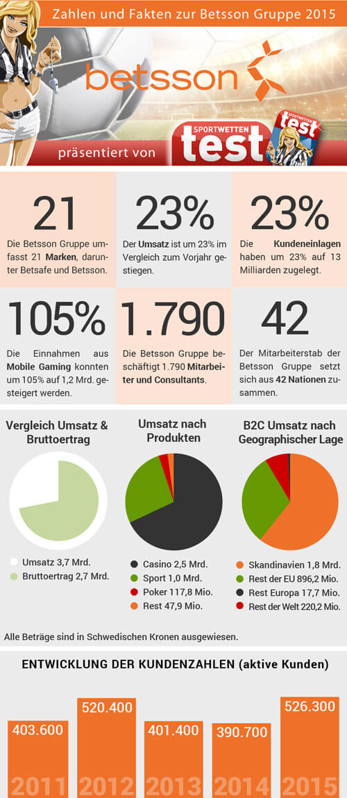 Betsson Test Betsson Test