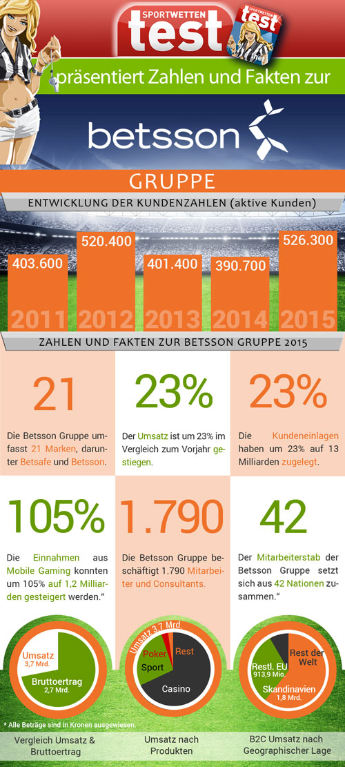 Betsson Test Betsson Test