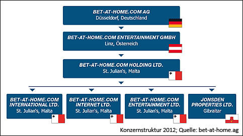 Die Konzernstruktur von Bet-at-home Sportwetten