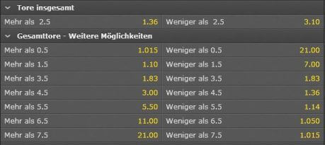 Torwetten beim Wettanbieter Bet365