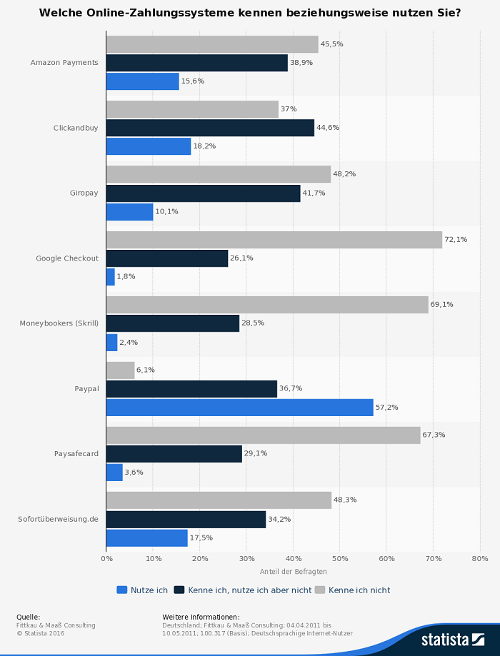 Infografik Online Zahlungen Deutschland