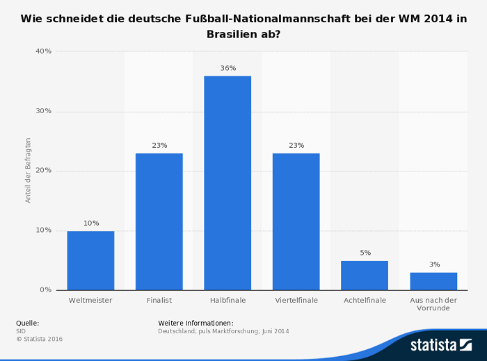 Infografik Deutschland Fußballwetten