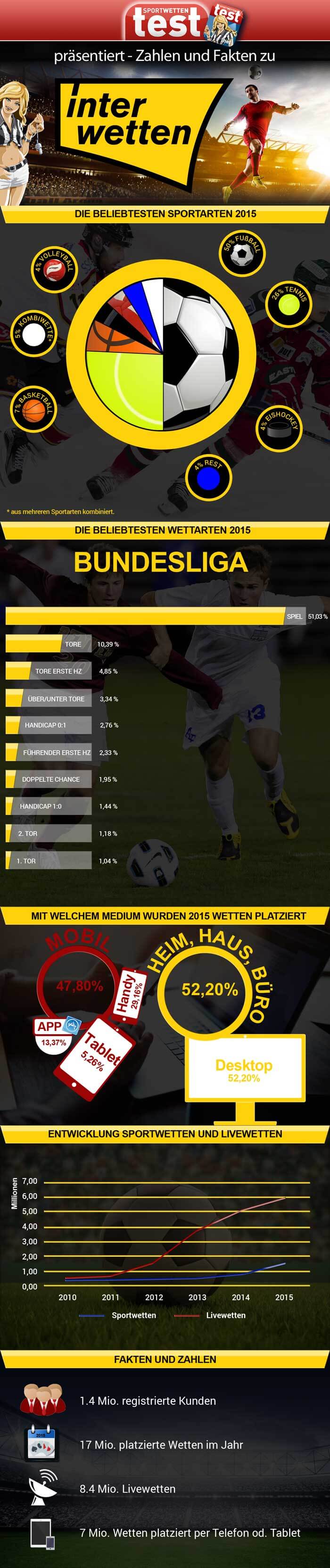 Infografik Interwetten Zahlen und Fakten https://www.sportwettentest.net