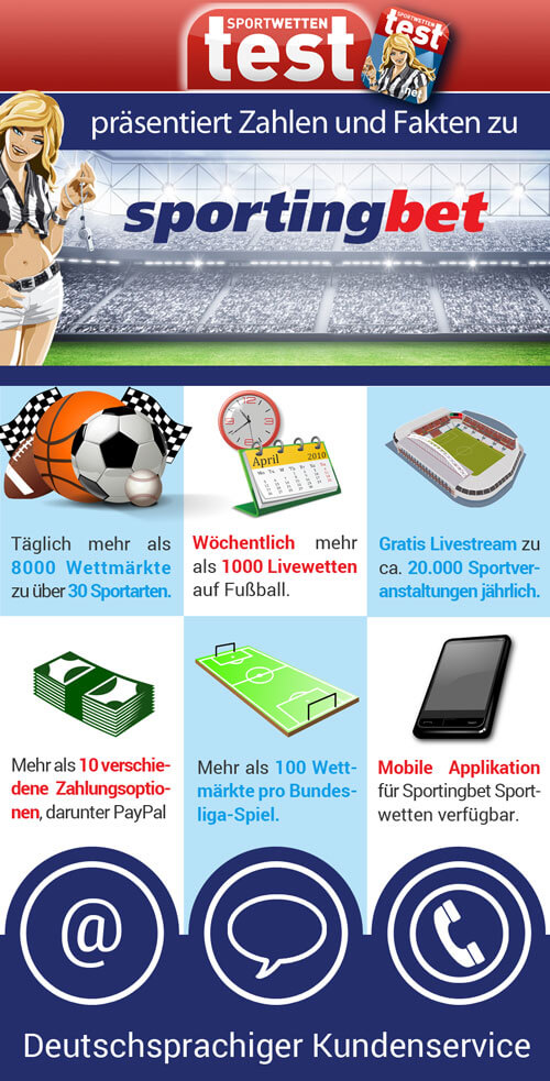 Infografik Sportingbet Zahlen und Fakten von Sportwetten Test