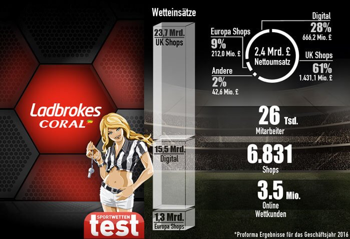 Infografik Zahlen Fakten Ladbrokes Sportwetten Test