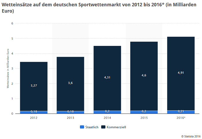 Online Wetten In Deutschland Online Wetten In Deutschland