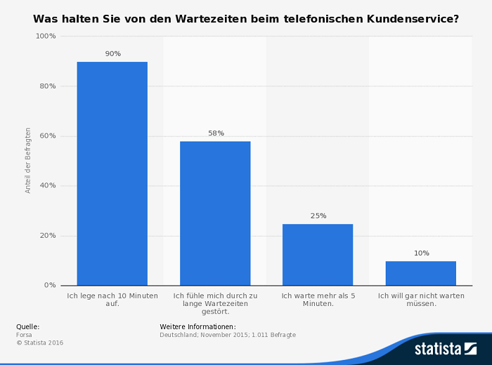 Umfrage zum telefonischen Kundenservice im Sportwetten Test