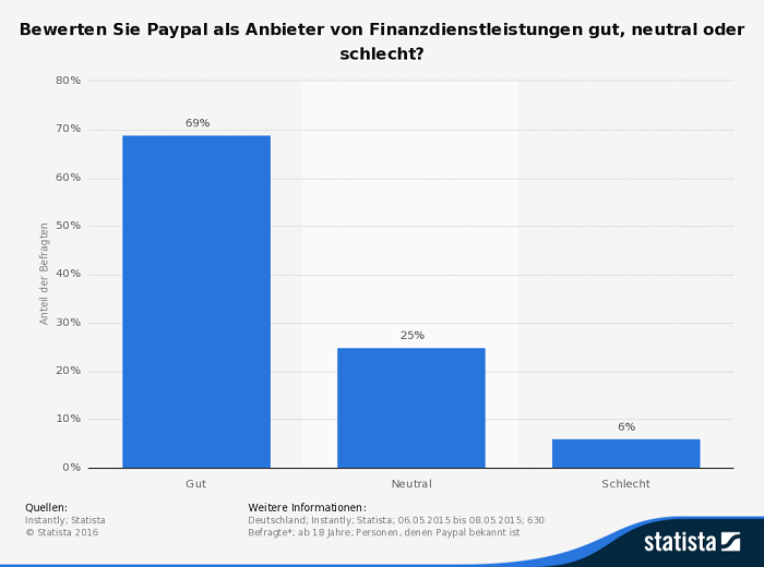 Infografik Umfrage PayPal Deutschland