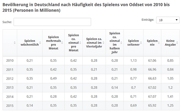 Infografik Oddset Wetten und Quoten