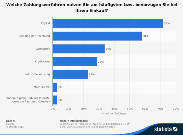 statistia_id472590_umfrage-online-einkauf-genutzte-zahlungsverfahren-deutschland-2015