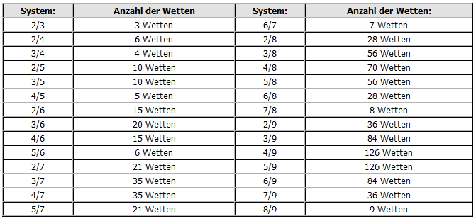 Systemwetten Tabelle