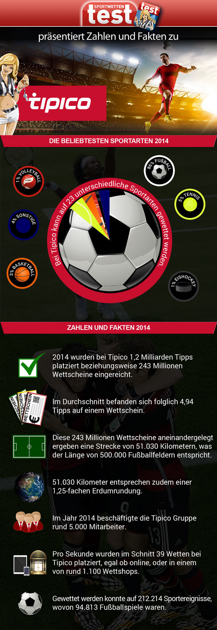 Infografik Tipico Zahlen und Fakten im Sportwetten Test