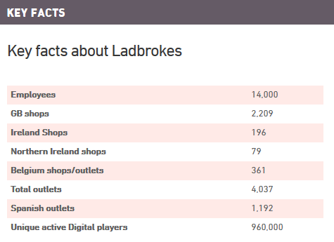 Ladbrokes Key Facts