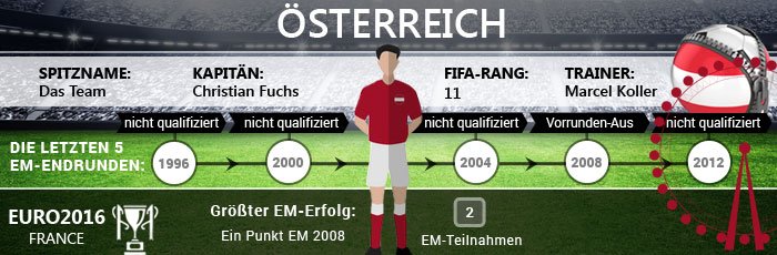 EM 2016 Quoten Österreich