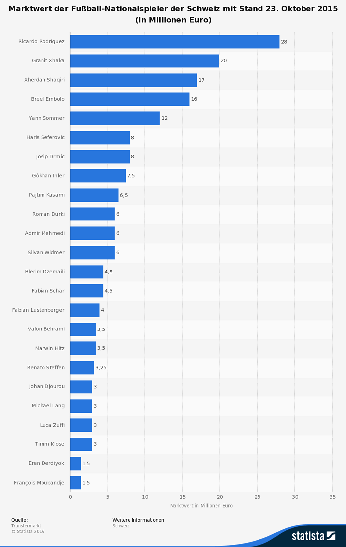 Infografik Schweiz EM 2016