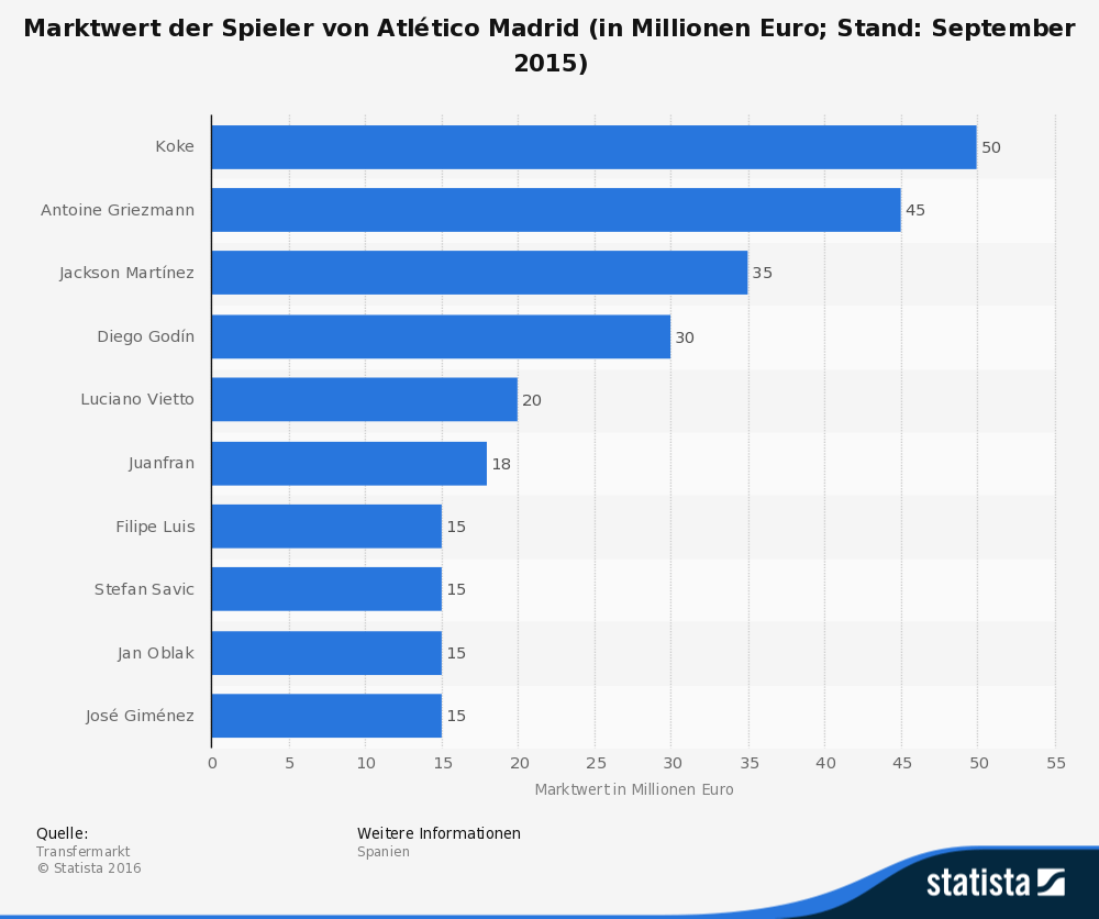 statistic_id251895_marktwert-der-spieler-von-atletico-madrid-in-2015