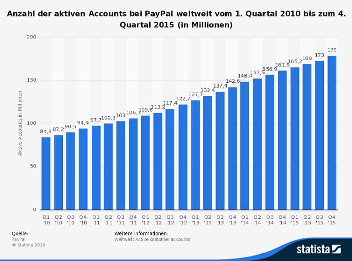 Infografik mit Statistik zu der Anzahl an PayPal Konten weltweit