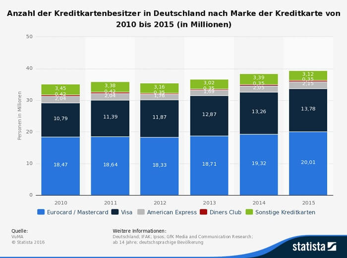 Statistik über die beliebtesten Kreditkarten Marken in Deutschland
