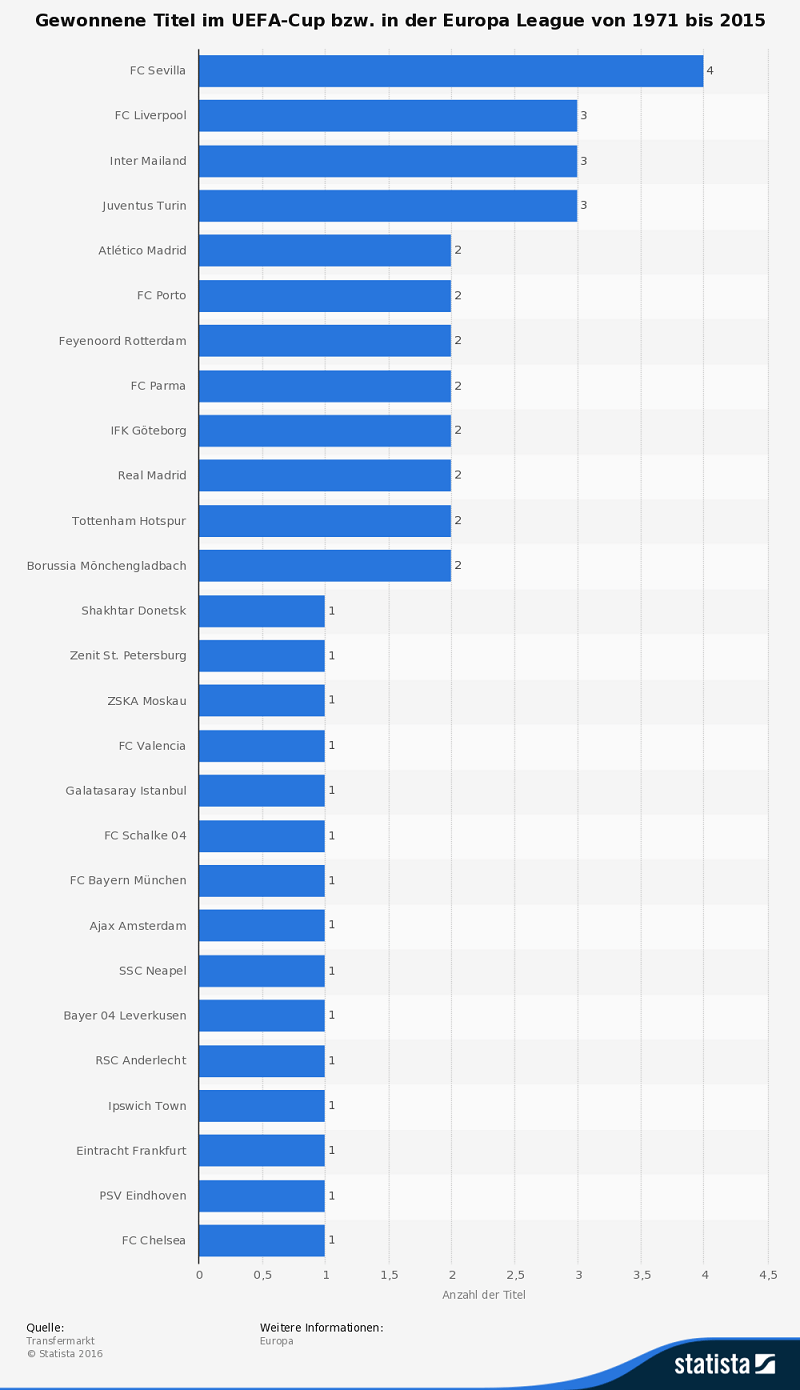 Teams mit meisten Triumphen im UEFA Cup bzw. Europa League