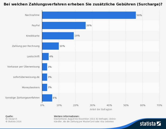 Infografik Online Zahlungen Gebühren