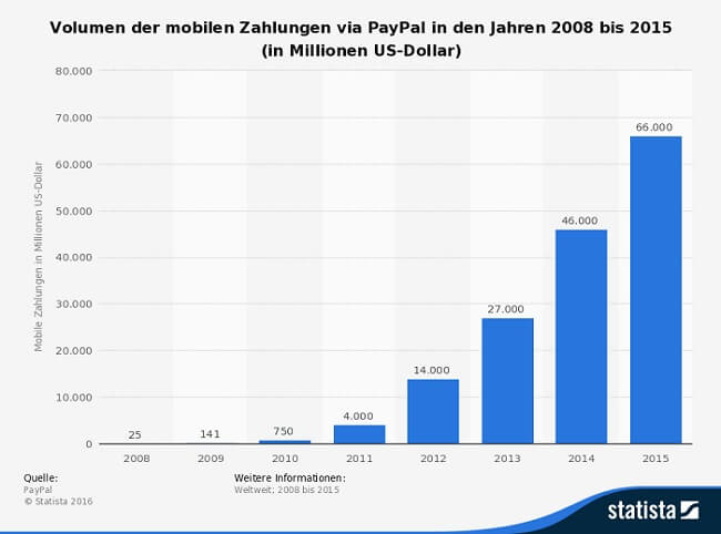Infografik PayPal mobile Zahlungen