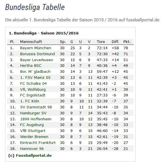 Bundesliga 2015 16 Spieltag 31 News Und Wettquotenvergleich