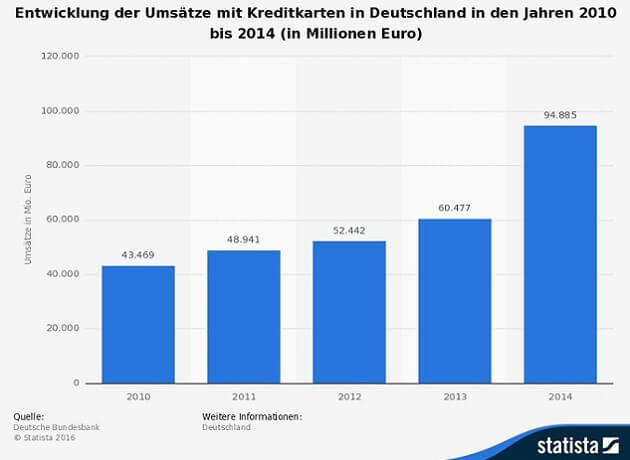 Infografik Kreditkarte Zahlungen Deutschland