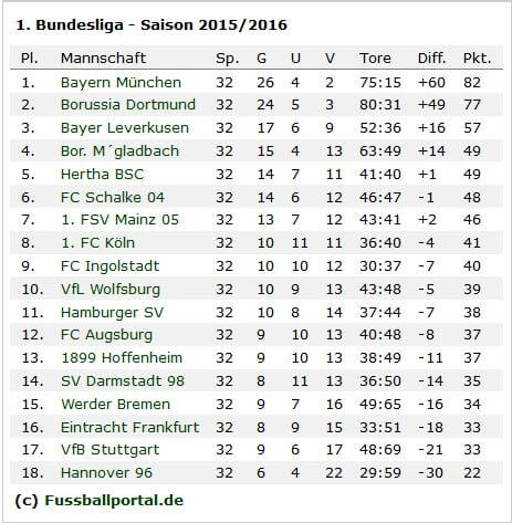 Bundesliga 2015 16 Spieltag 33 News Und Wettquotenvergleich