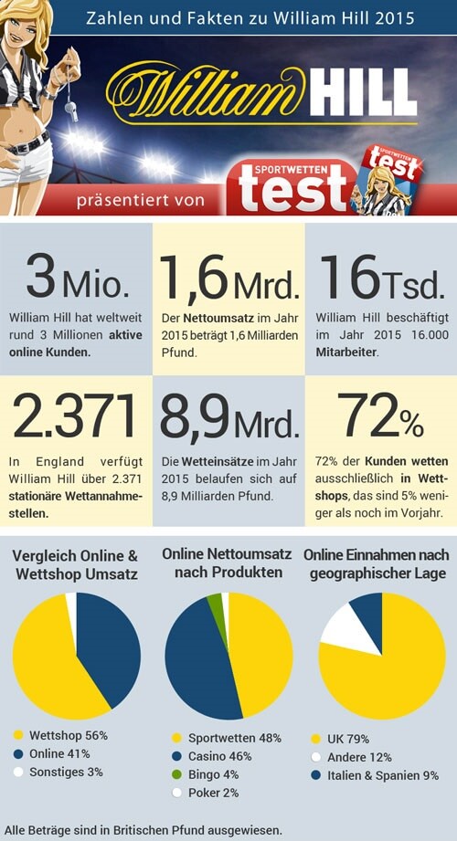 Sportwettentest Infografik mit Zahlen und Fakten zum Wettanbieter William Hill