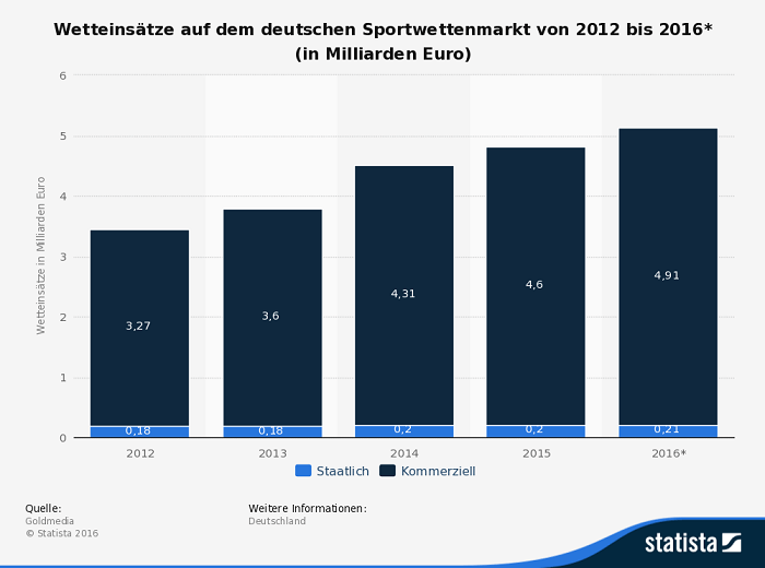 Infografik Wetteinsatz Deutschland Sportwetten