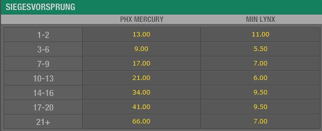 zu den Basketballwetten von Bet365 Bet365 Basketballwetten Siegesvorsprung