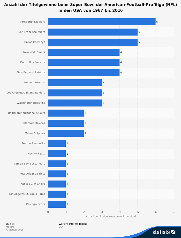 statista alle super bowl sieger