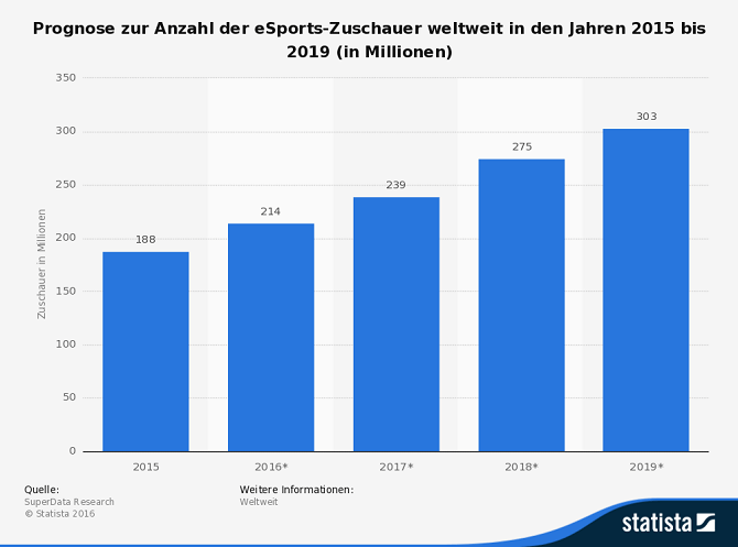 statista_prognose-anzahl-der-esports-zuschauer-weltweit-bis-2019