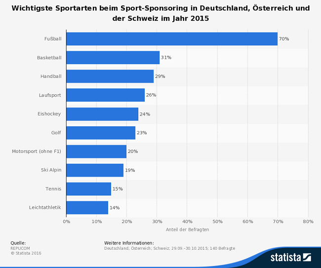 Statista Grafik Sport Sponsoring