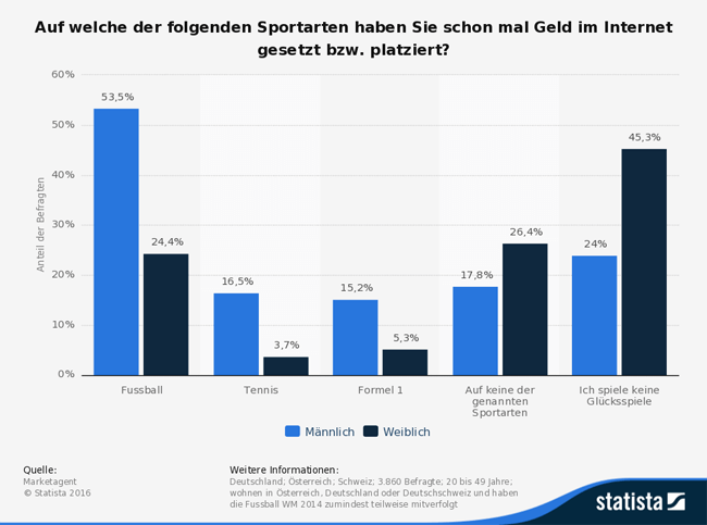 Infografik Sportwetten nach Geschlecht