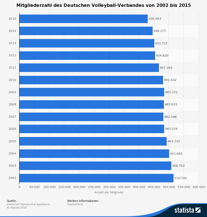 Infografik Mitglieder Volleyball Deutschland im Sportwetten Test