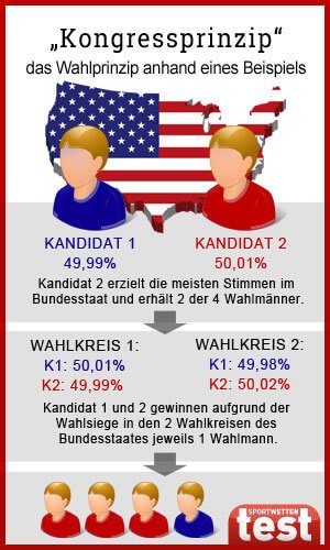 us-praesident-wahlen-kongressprinzip