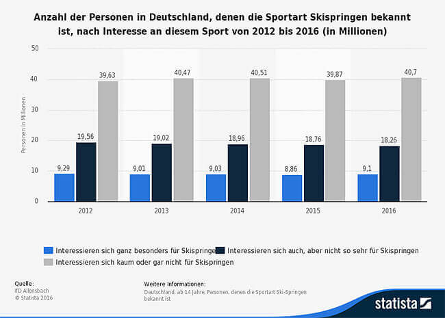 statistic_id171059_umfrage-in-deutschland-zum-interesse-an-der-sportart-skispringen-bis-2016