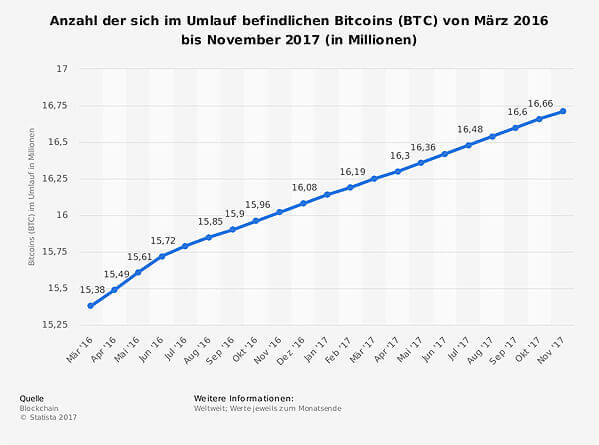 anzahl-der-bitcoins-im-umlauf-bis-november-2017