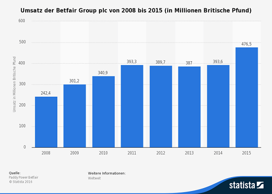 Umsatz Betfair