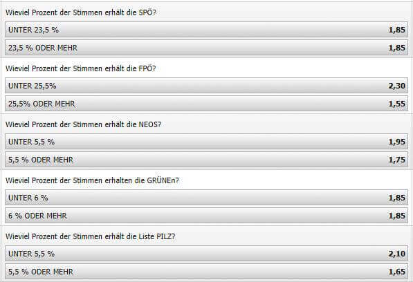 Nationalratswahl 2017: Wetten auf die Ergebnisse der einzelnen Parteien