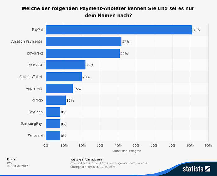 umfrage zur bekanntheit von payment anbietern in deutschland 2017