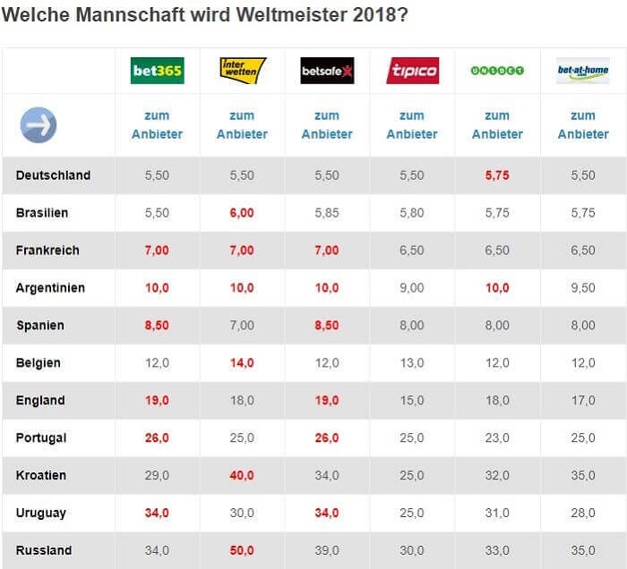 Quoten Weltmeister Quoten Weltmeister