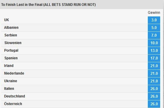 ESC 2018 Betfair Wette Letzter