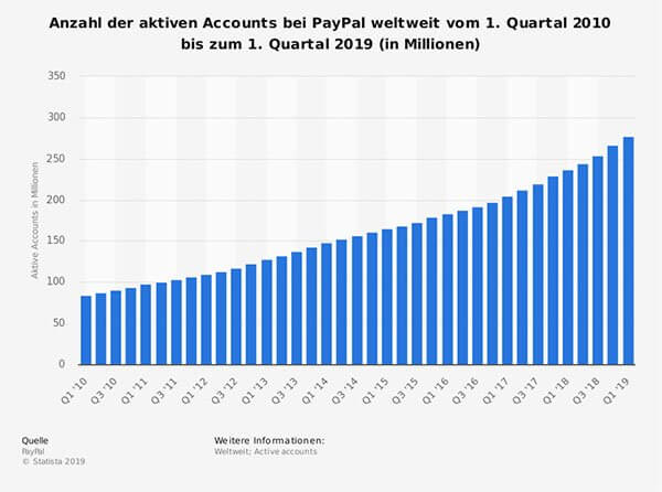 Nachteile Paypal Nachteile Paypal
