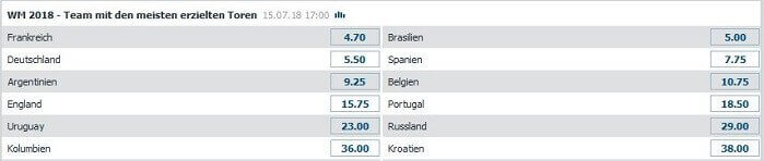 WM 2018 Spezialwette Bet-at-Home