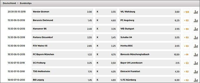 Grafik zu den Wetten.com Bundesliga-Wettquoten