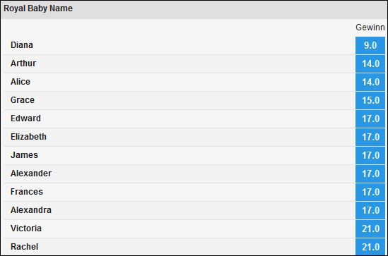 Wie wird das Royal Baby heißen? Zur Wette bei Betfair! Wie wird das Royal Baby heißen?