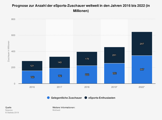 statista_prognose-anzahl-der-esports-zuschauer-weltweit-bis-2022